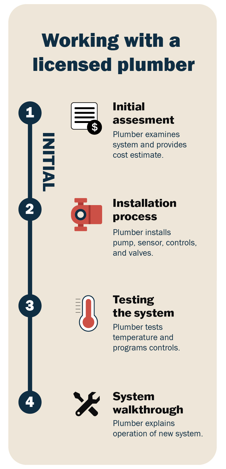 Infographic of a timeline showing the installation process from initial assessment to final testing and system walkthrough.