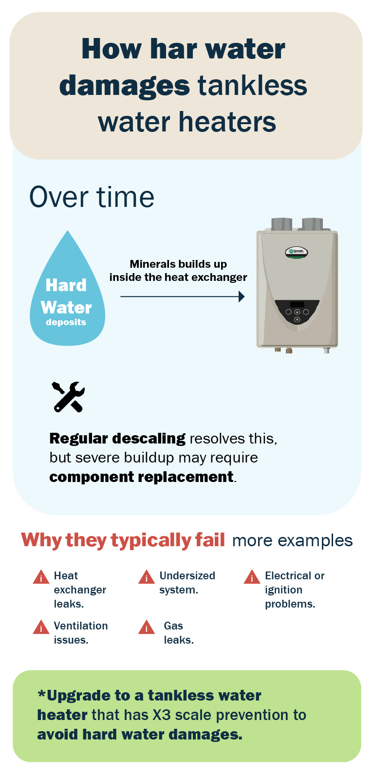 Infographic of how hard water damages tankless water heaters over time.