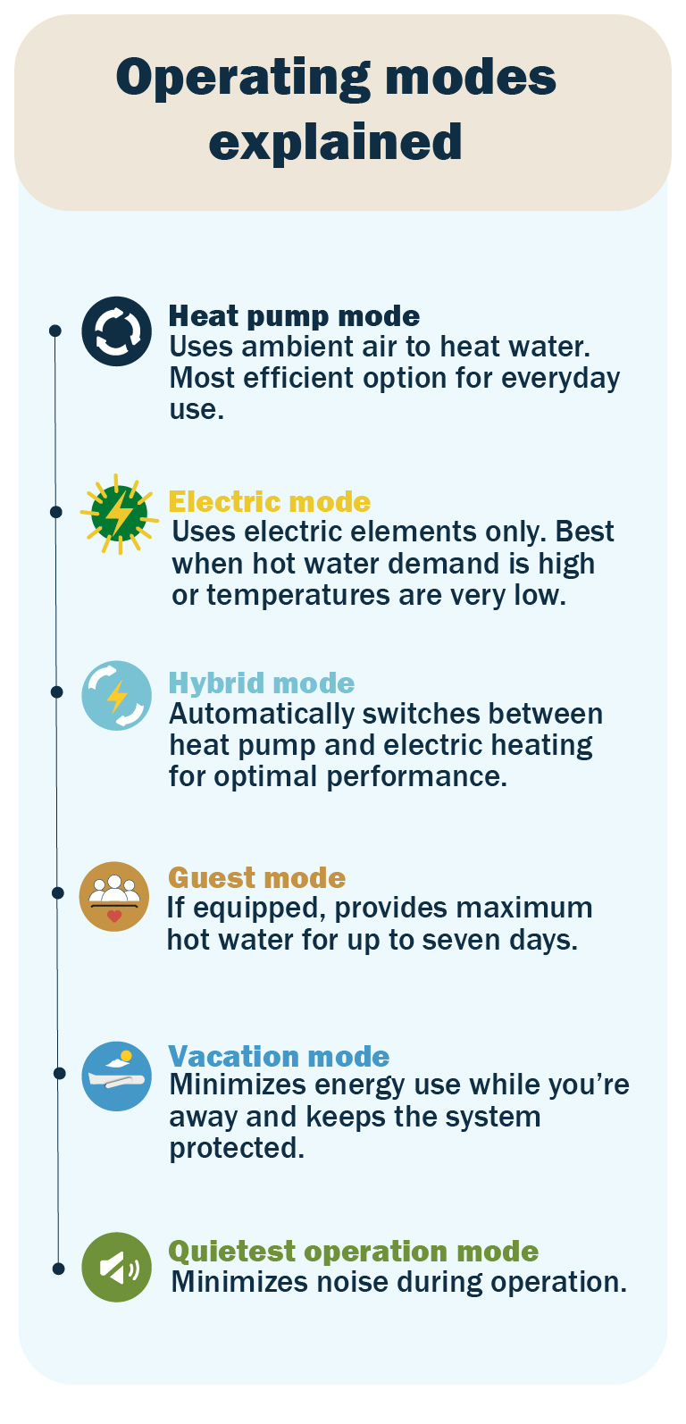Icons showing operating modes: heat pump mode, electric mode, hybrid mode, and vacation mode with one-line descriptions. 