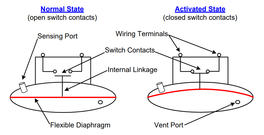 Normal State (open switch contacts), Activated State (closed switch contacts)