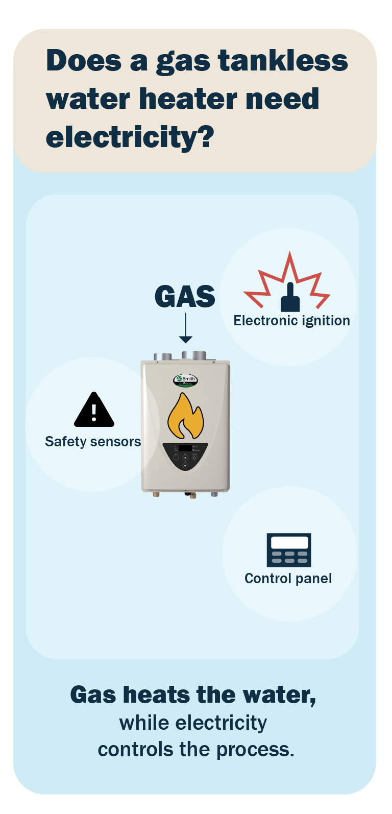 Infographic showing the four main electrical parts (electronic ignition, control board, safety sensors, and blower) with arrows indicating how they work together to heat water safely.