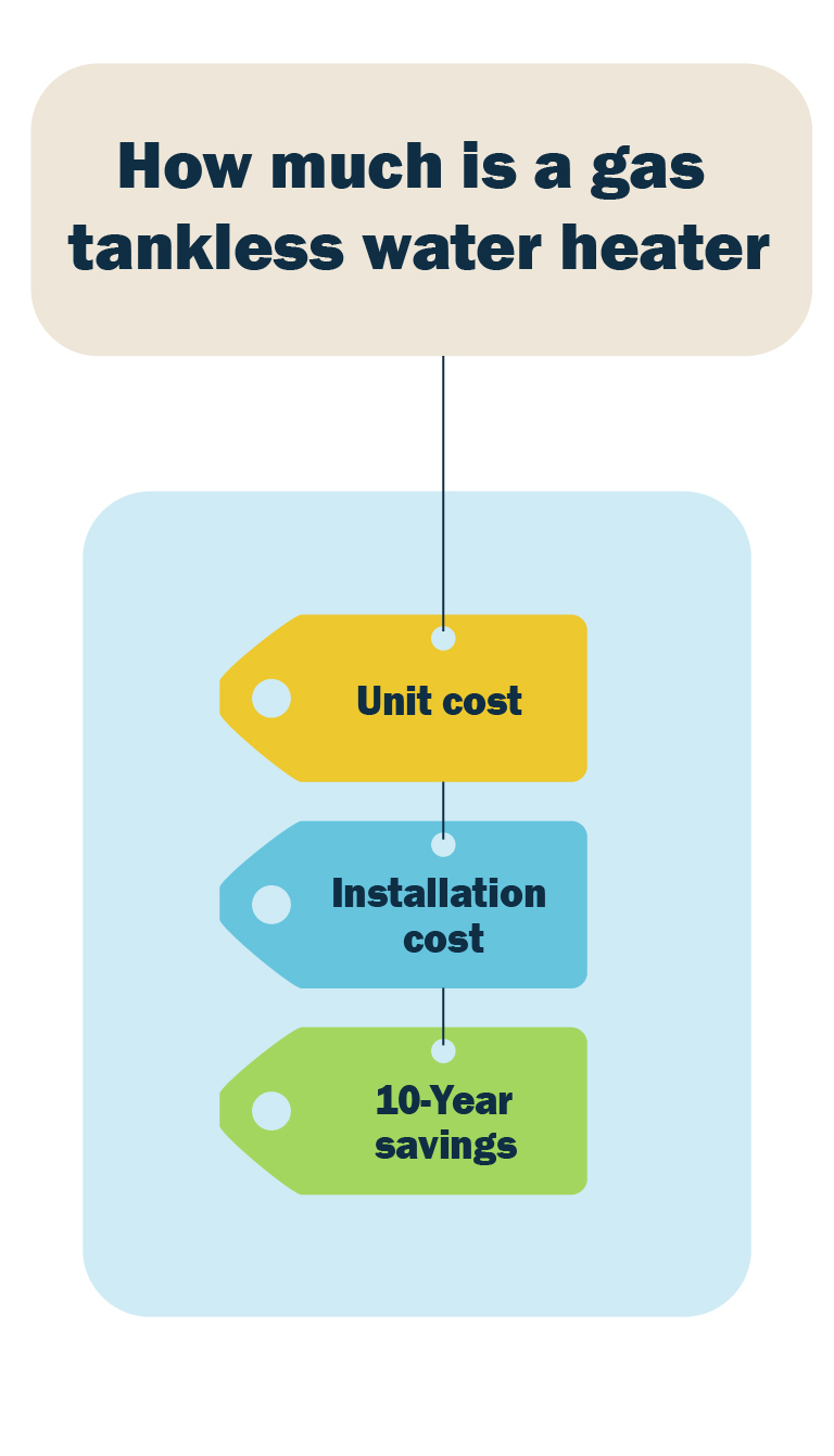 Infographic showing cost factors of a gas tankless water heater