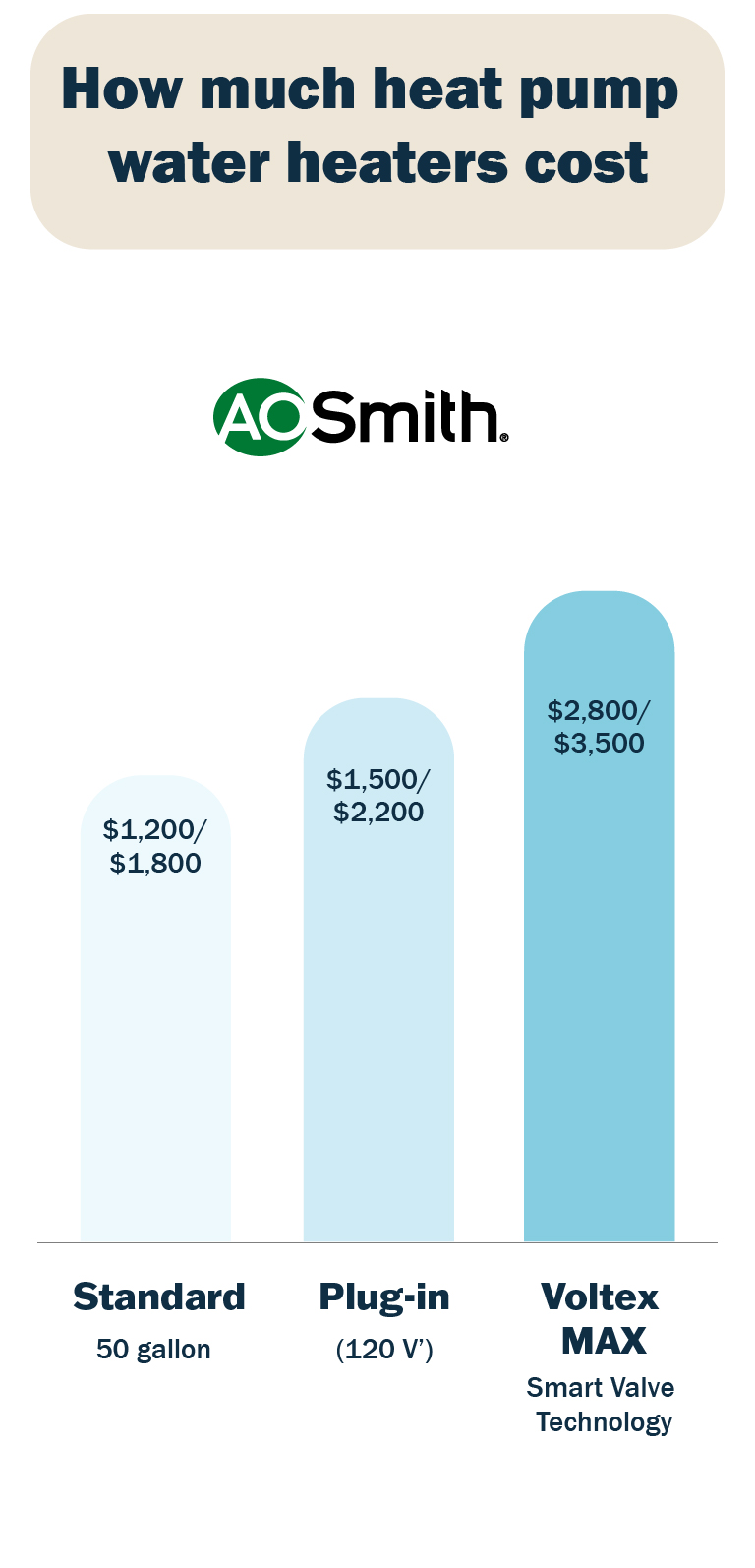 Visual chart showing Voltex&reg; model types and their costs