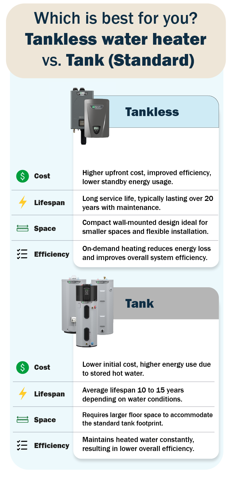 infographic showing the two main types of water heaters and their features