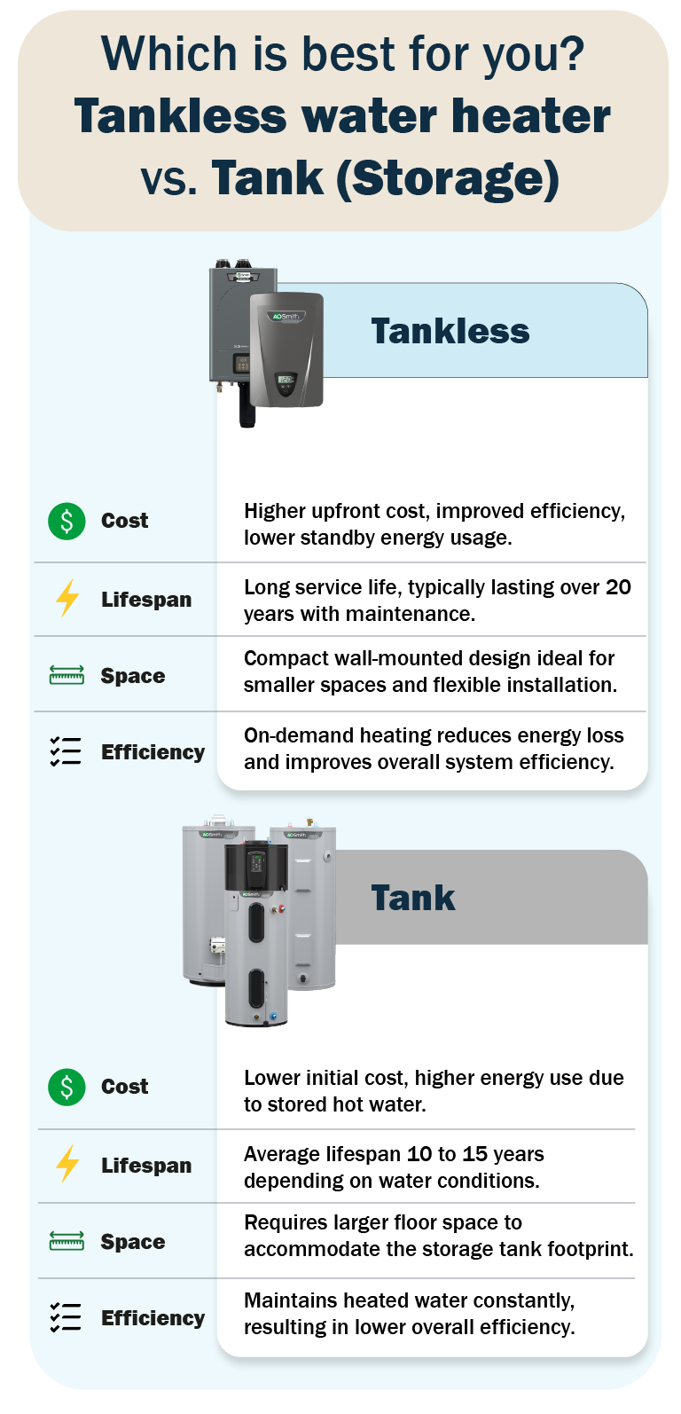 Infographic showing all four water heater types side-by-side with their reheat times visually represented