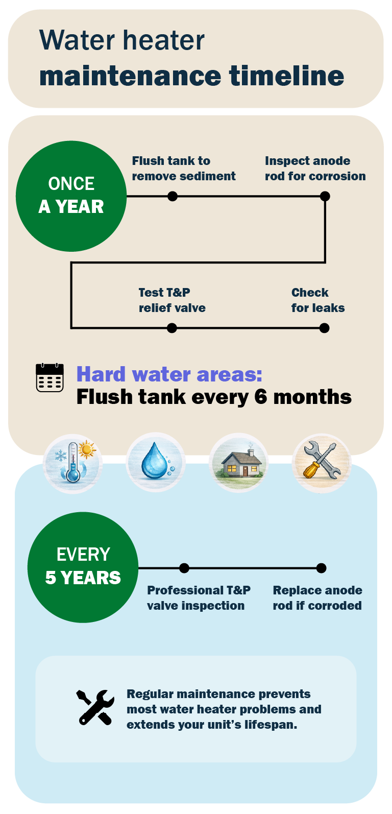 Annual timeline showing water heater maintenance tasks