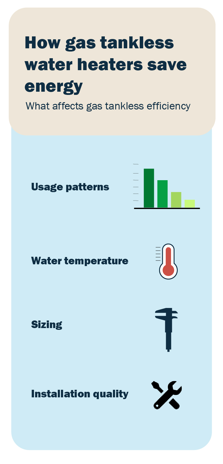 Infographic showing how gas tankless water heaters save money