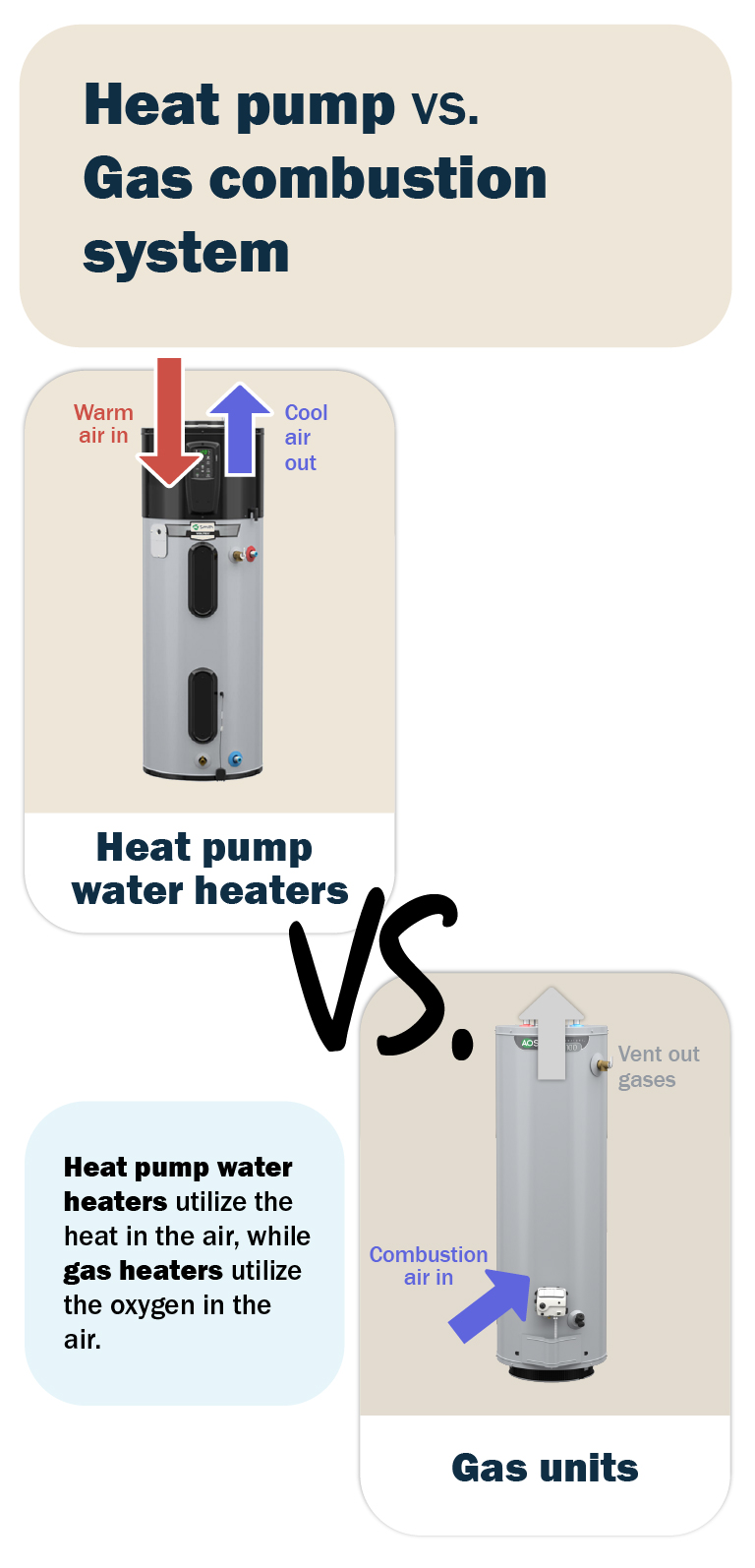  Illustration showing heat pump airflow (intake/exhaust air) on left vs. gas combustion venting system on right