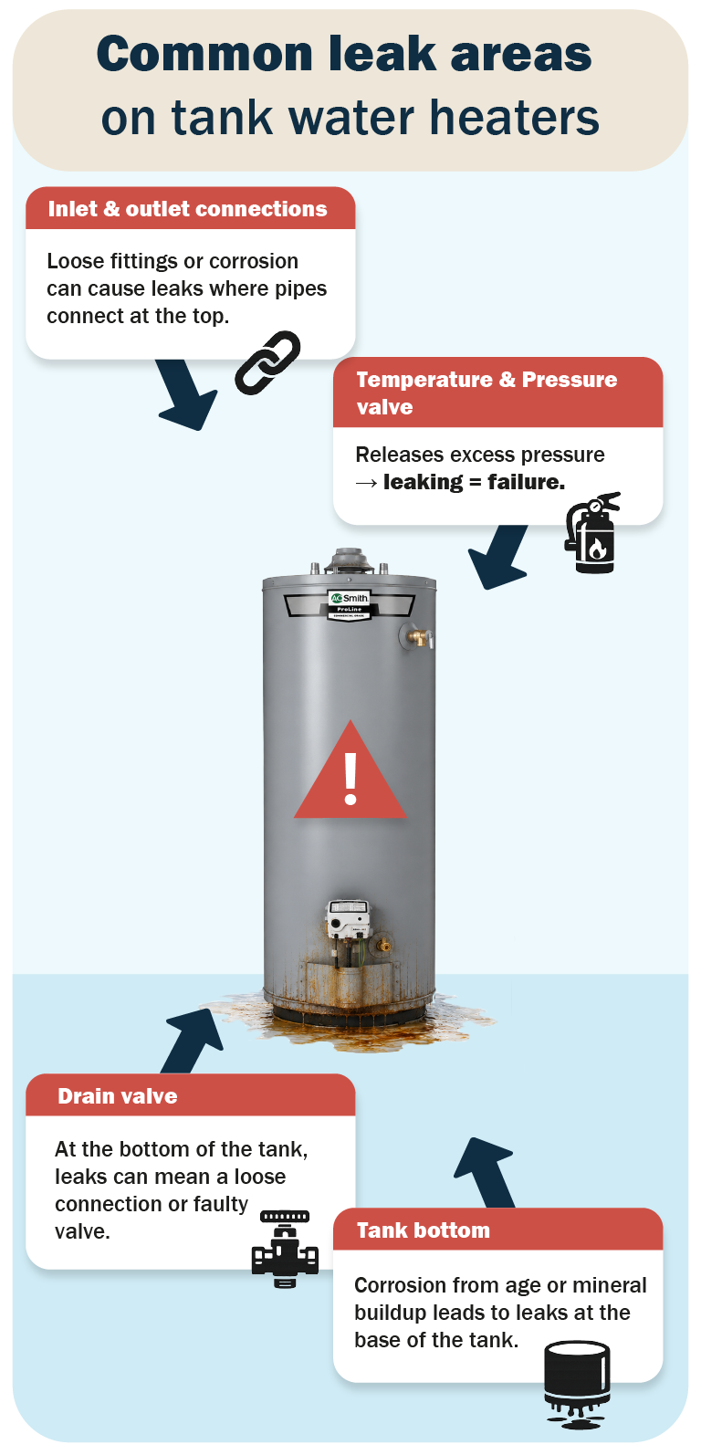 Infographic showing four common leak locations on a tank water heater with arrows pointing to T&P valve, drain valve, inlet/outlet connections, and tank bottom.