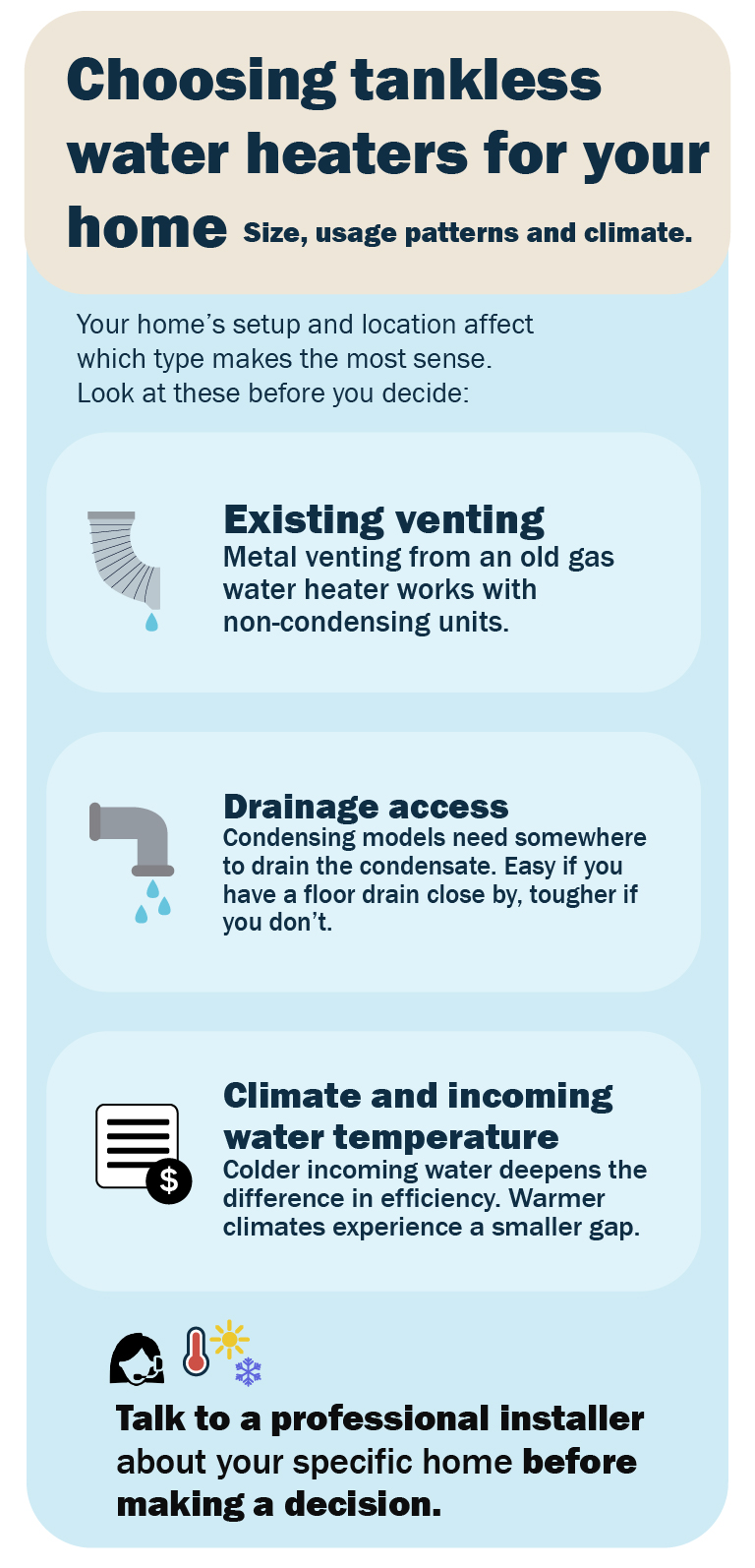Infographic with four factors (existing venting, drain access, climate, and budget) guiding users to condensing or non-condensing based on their home's setup.