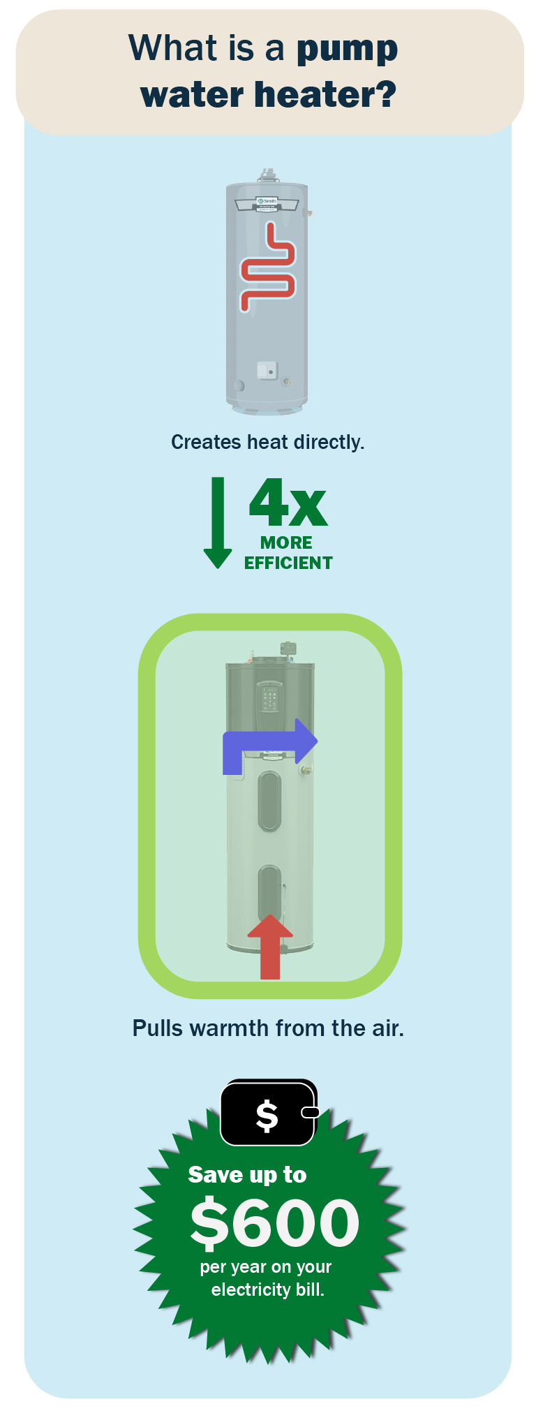 What Is A Heat Pump Water Heater Infographic
