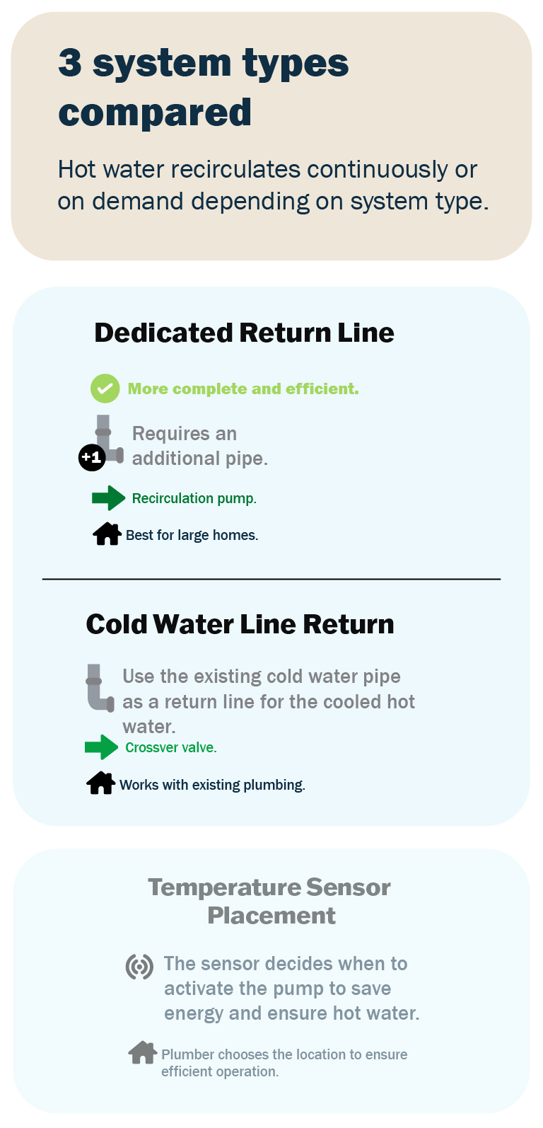 Infographic of a side-by-side comparison of the three system types with labeled components.