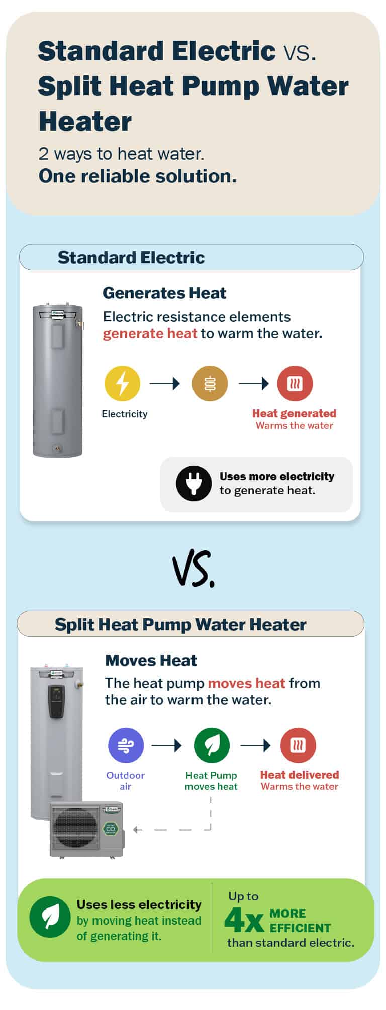 Infographic comparing standard electric and split heat pump water heaters