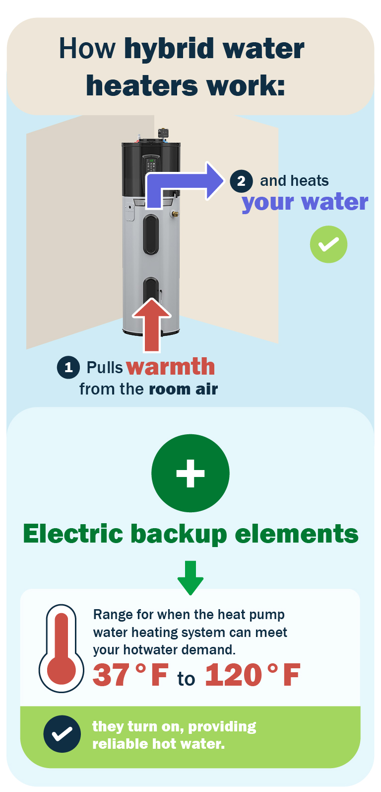 Infographic of how hybrid water heaters work