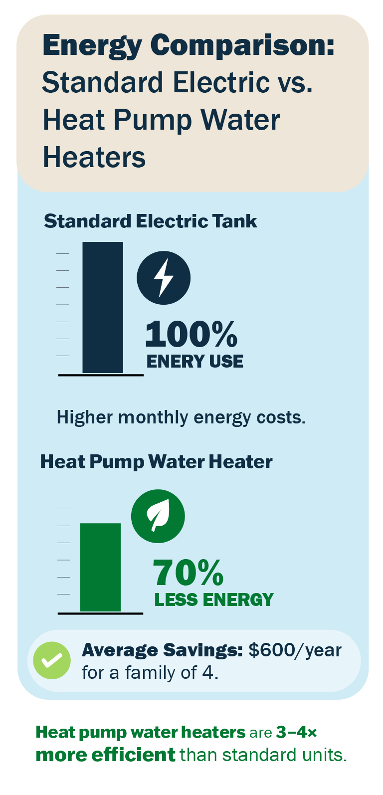 Simple infographic showing energy comparison between standard electric and heat pump water heaters