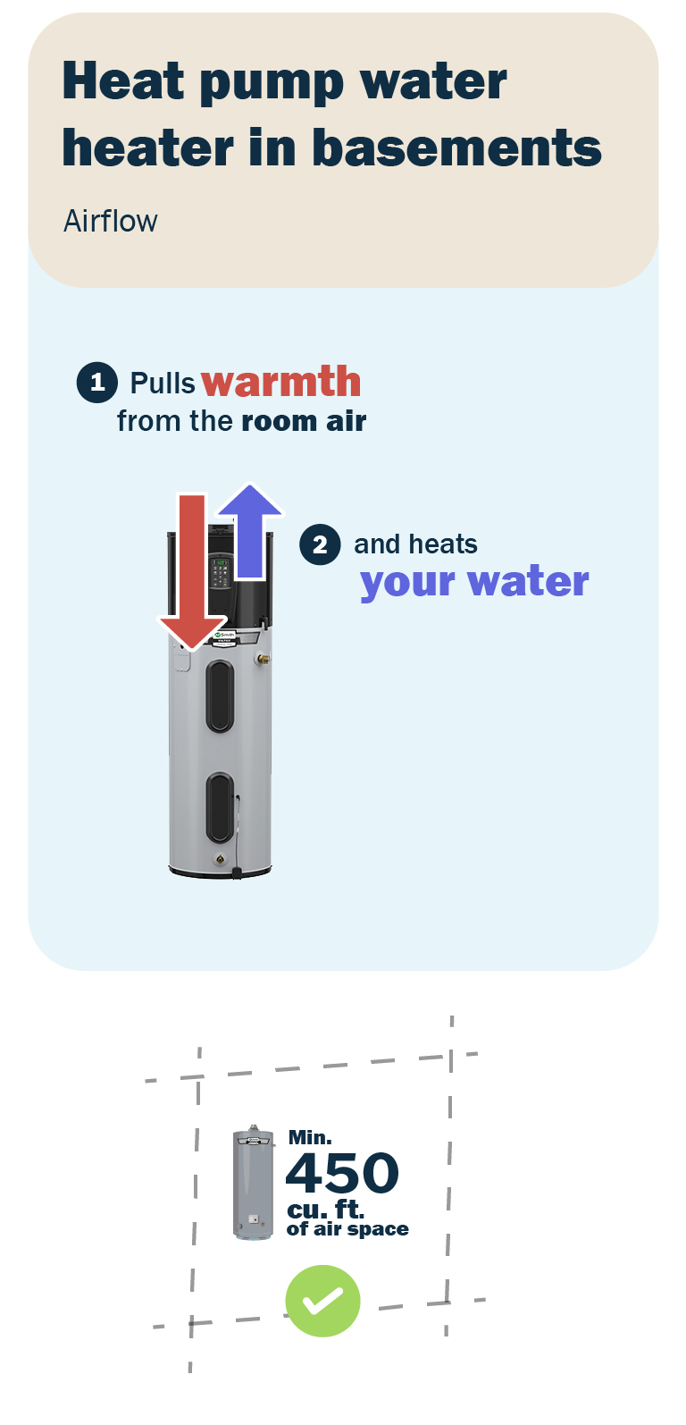 Comparison showing a heat pump water heater in a basement with airflow arrows