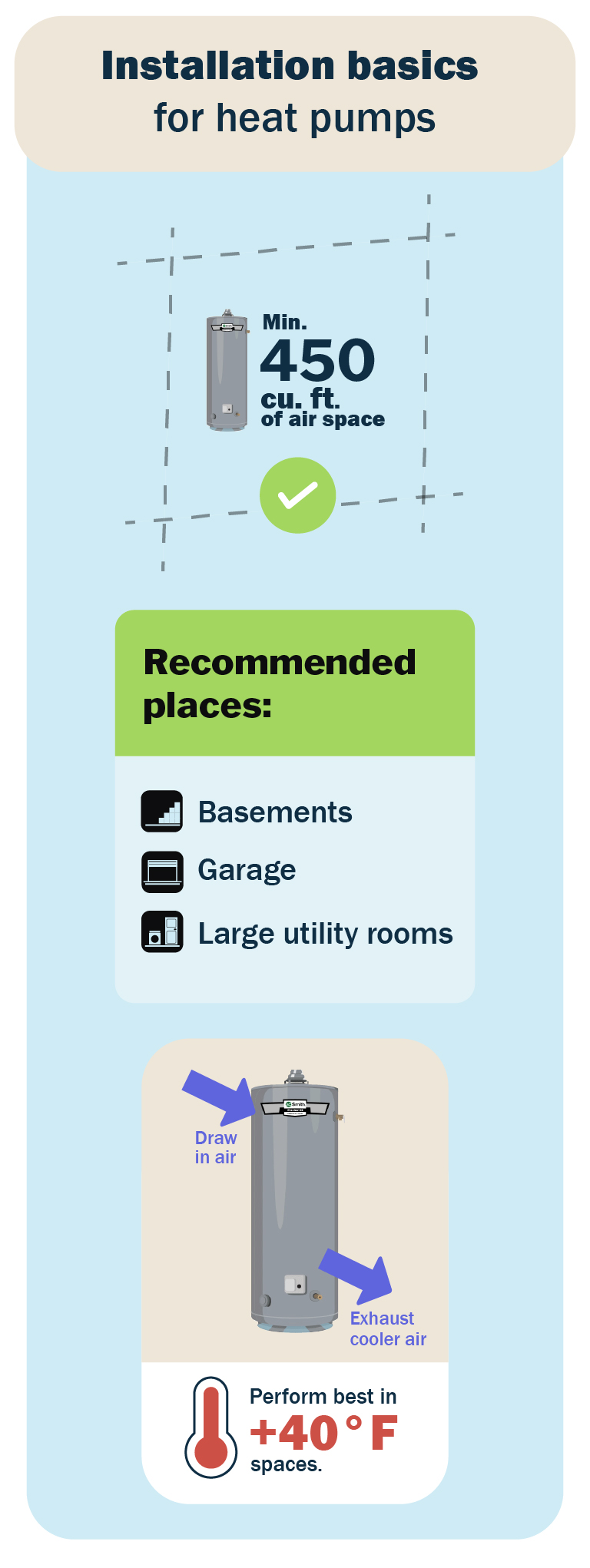 infographic for installation basics and space requirements