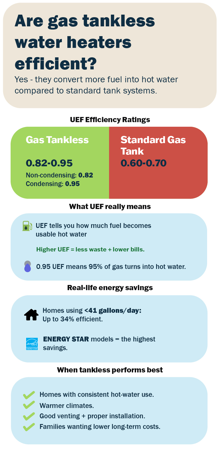 Comparison chart showing UEF ratings: Gas Tankless (0.82-0.95) vs. Standard Gas Tank (0.60-0.70)