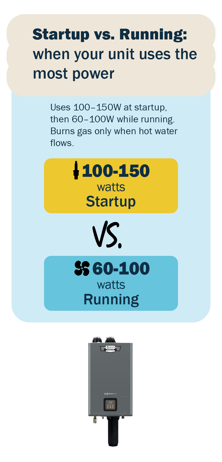 Infographic showing startup power (100-150 watts) vs. running power (60-100 watts)