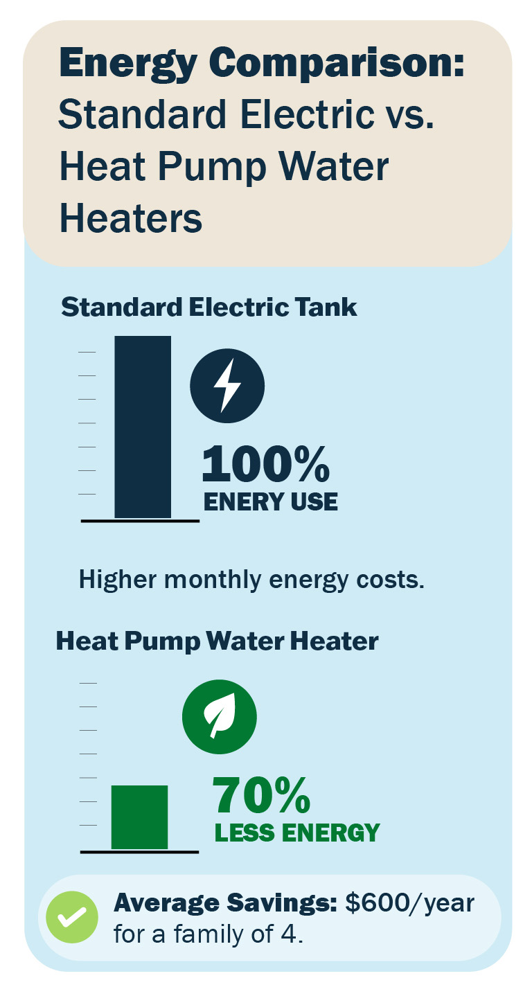 Simple infographic showing energy comparison between standard electric and heat pump water heaters