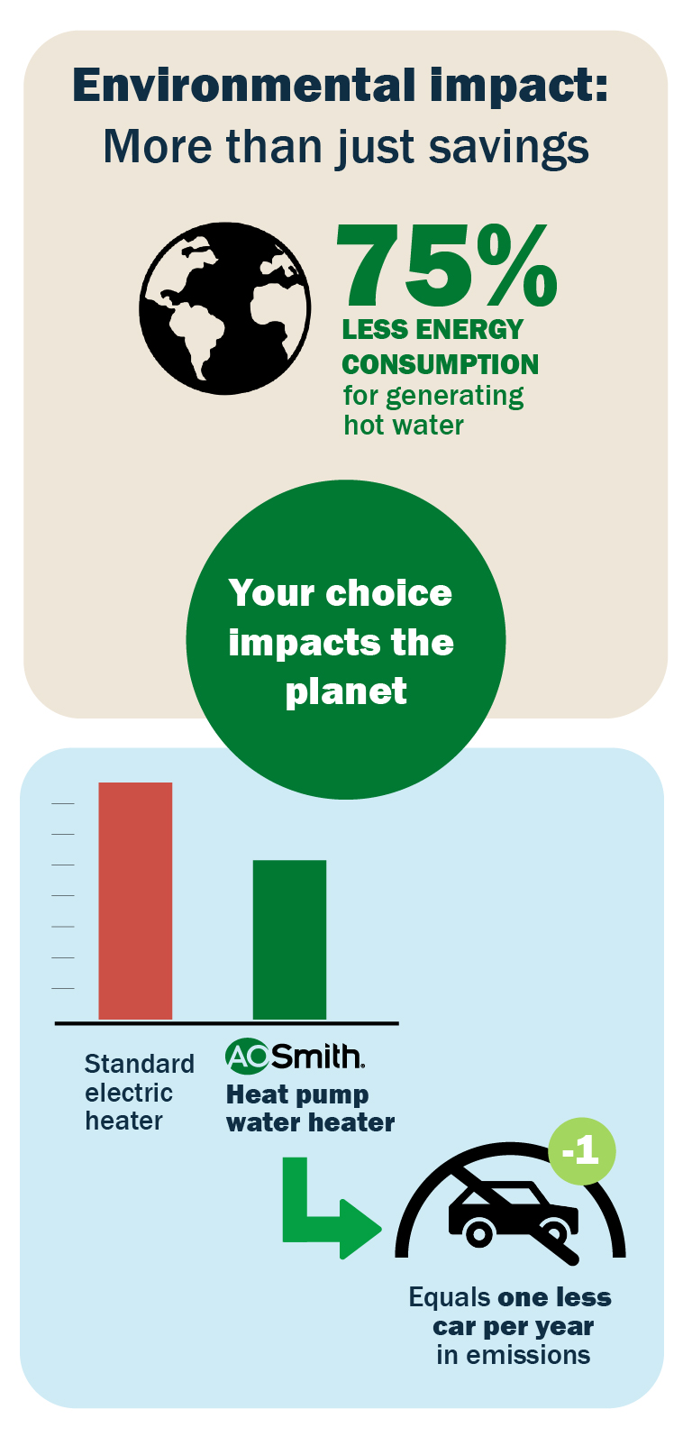 Infographic showing the positive environmental impact of switching to a heat pump water heater