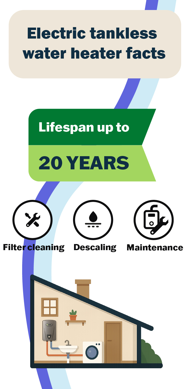 Infographic showing a 20-year lifespan with maintenance milestones like filter cleaning and descaling frequency.