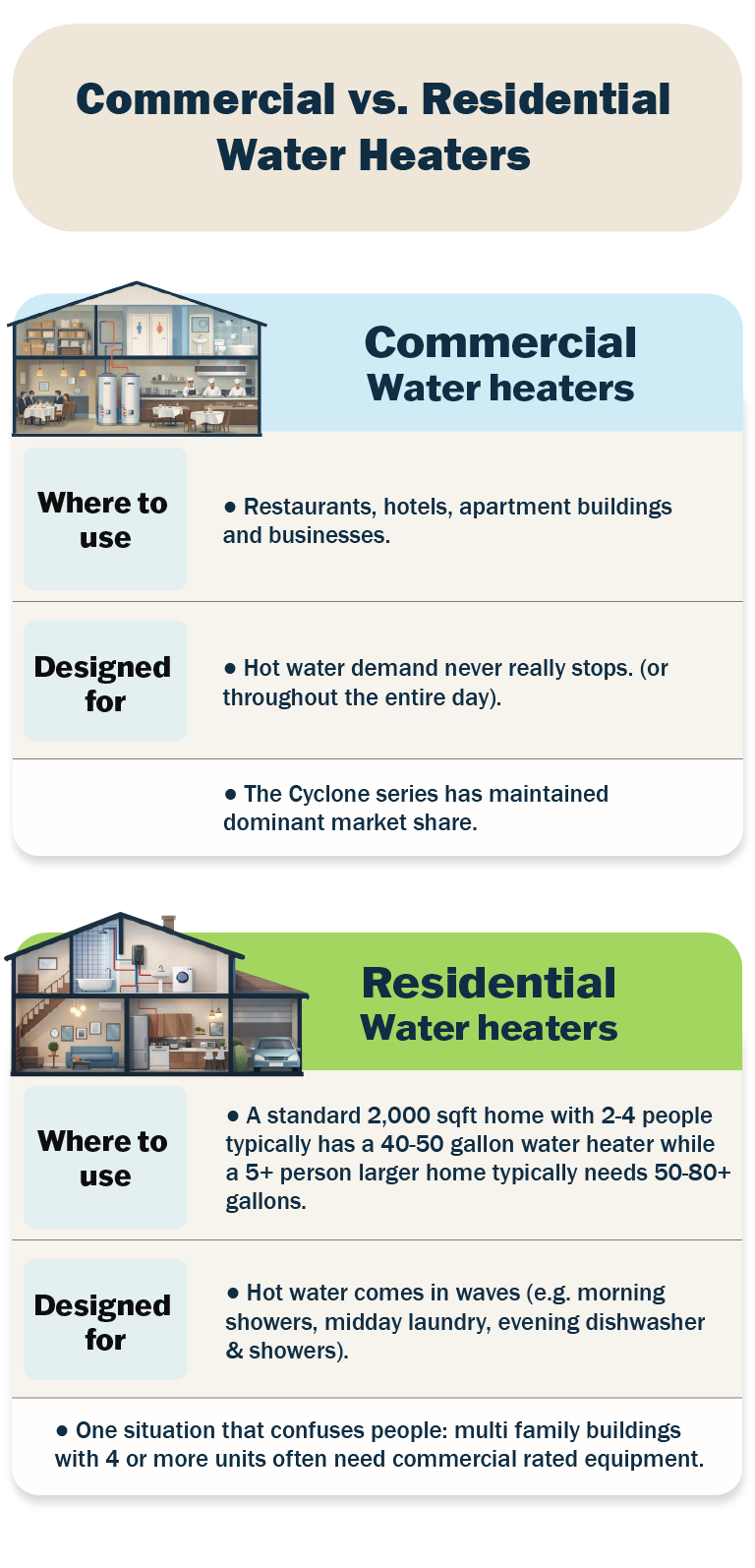 Infographic showing side-by-side comparison table of locations and use cases for commercial vs residential water heaters 