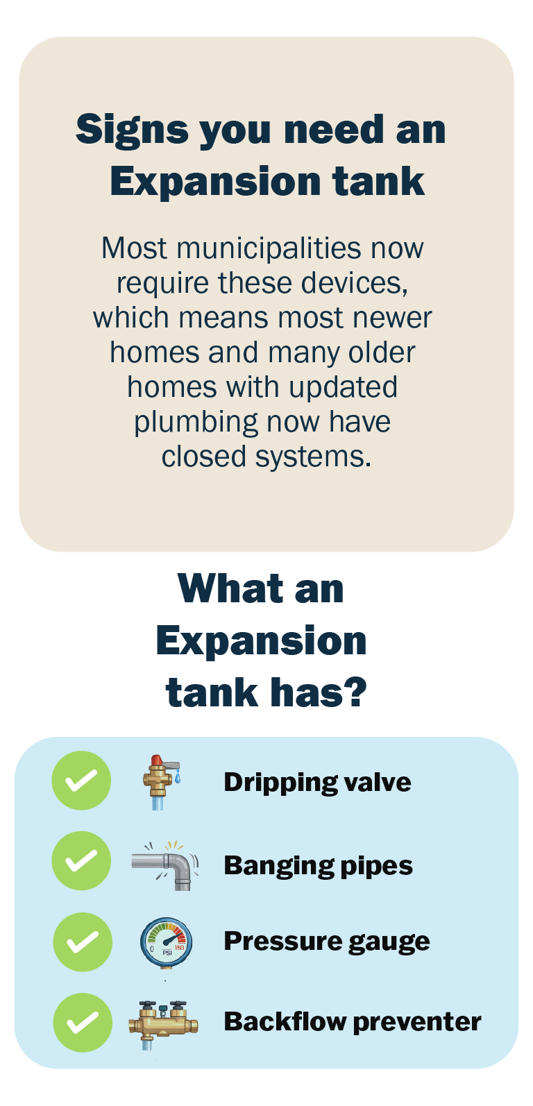 Visual checklist with icons showing dripping valve, banging pipes, pressure gauge, and backflow preventer