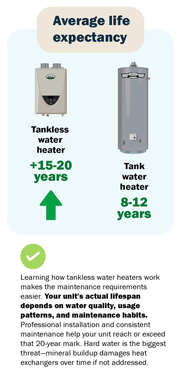 Infographic comparing the lifespans of tankless and tank water heaters.