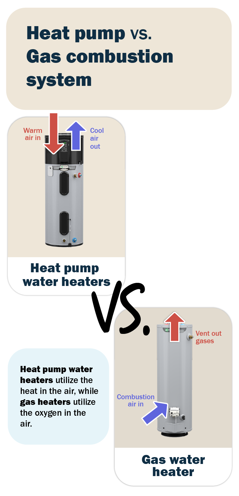  Illustration showing heat pump airflow (intake/exhaust air) on left vs. gas combustion venting system on right