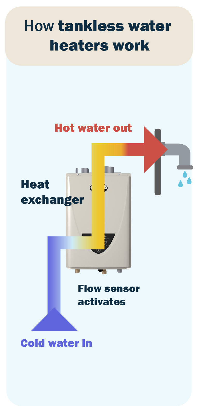 Infographic showing how tankless water heaters work