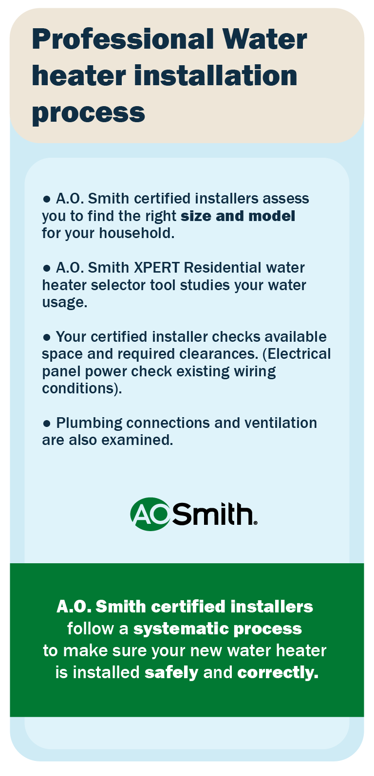 Infographic showing showing key steps like positioning unit, connecting water lines, electrical work, and testing