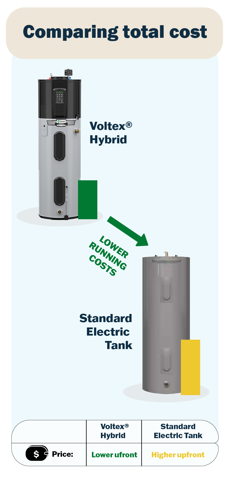 Comparison showing Voltex&reg; system vs. standard electric tank total costs