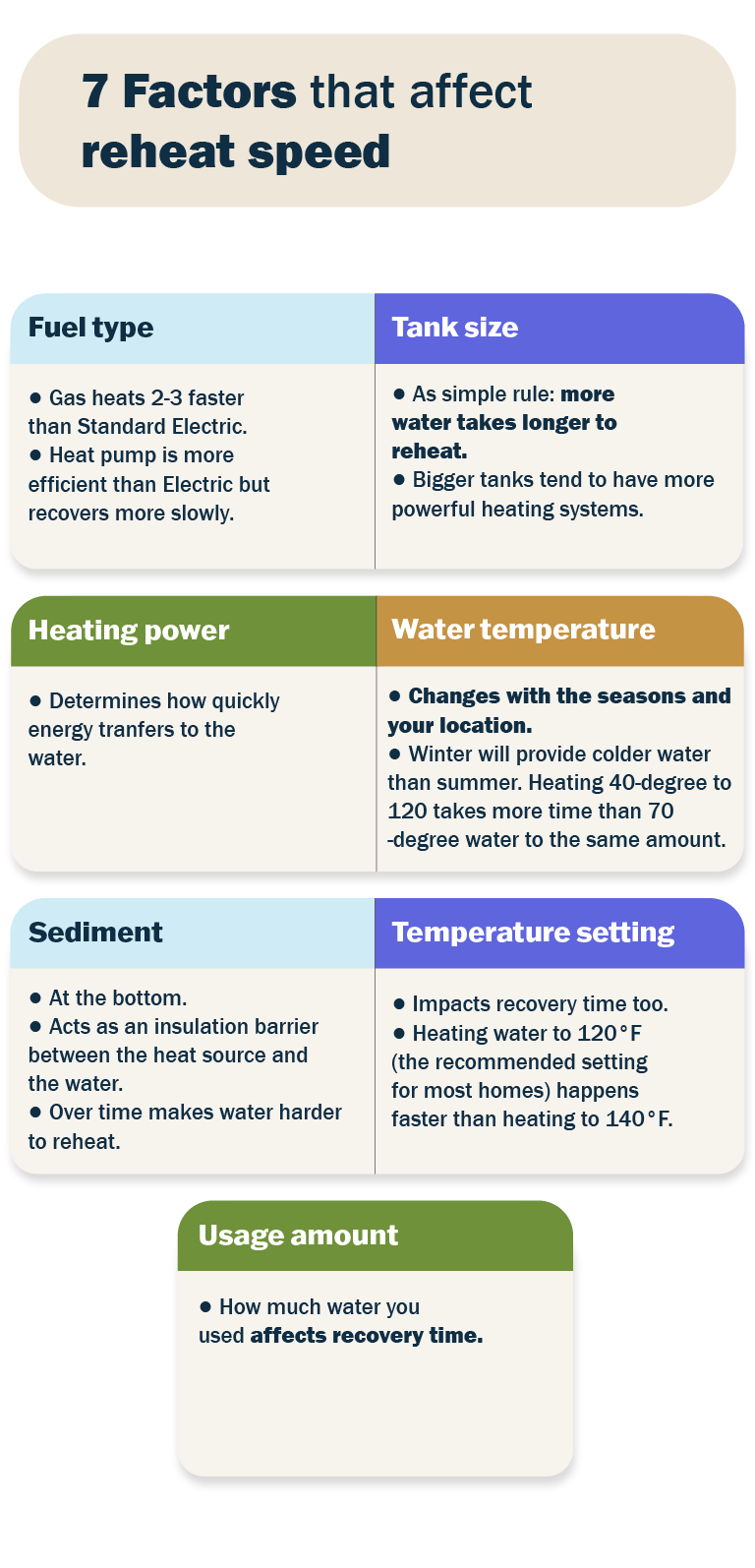 Diagram showing the 7 factors that affect reheat speed: fuel type, tank size, heating power, water temperature, sediment, temperature setting, and usage amount