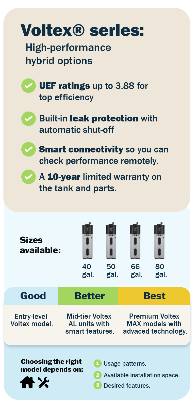 Infographic showing the different Voltex hybrid hot water heater options