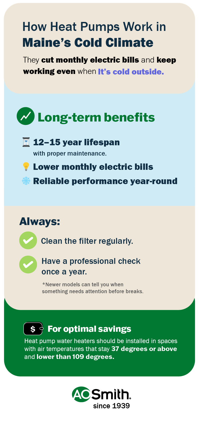 Infographic showing how heat pump hot water heaters perform in Maine