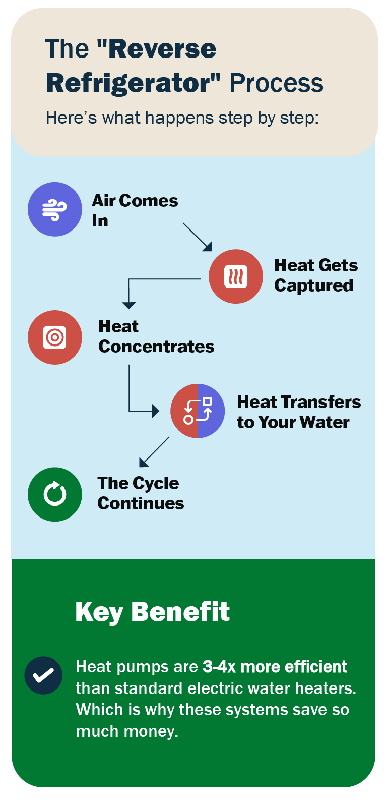 Visual breakdown showing how federal incentives stack
