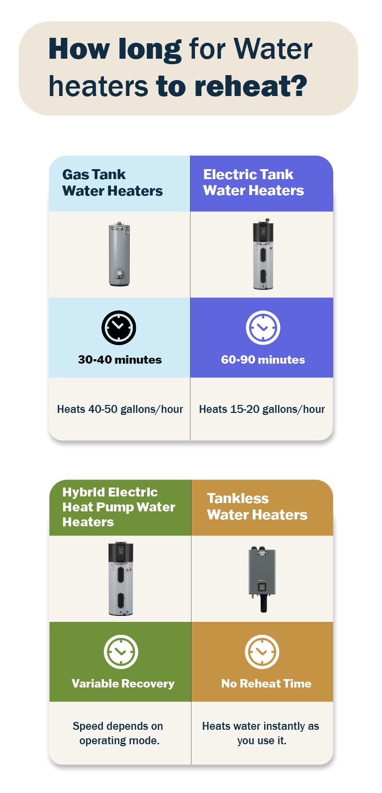Infographic showing all four water heater types side-by-side with their reheat times visually represented