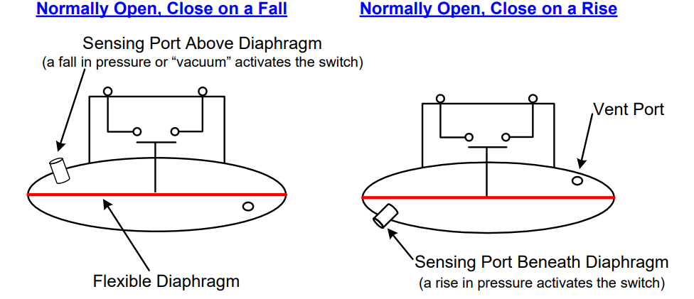 Normally Open, Close on a Fall Figure. Normally Open, Close on a Rise Figure.