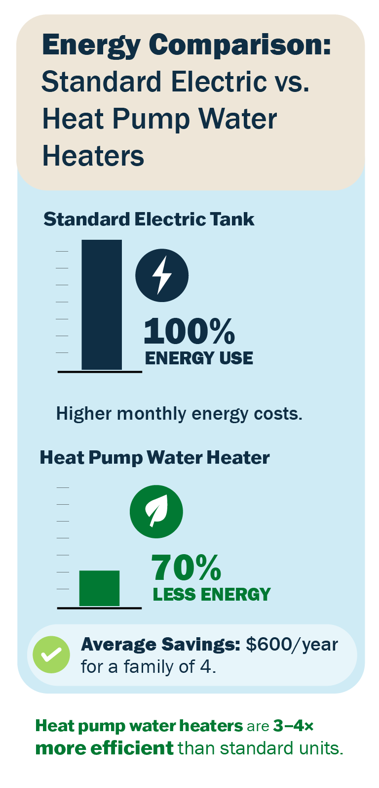Simple infographic showing energy comparison between standard electric and heat pump water heaters