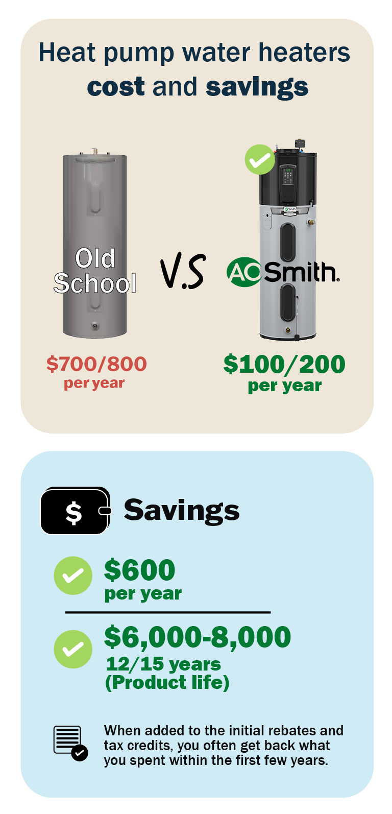 Infographic showing how heat pump water heaters save money