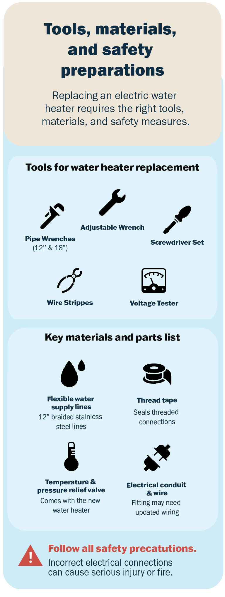Infographic showing the tools and materials used for water heater replacement