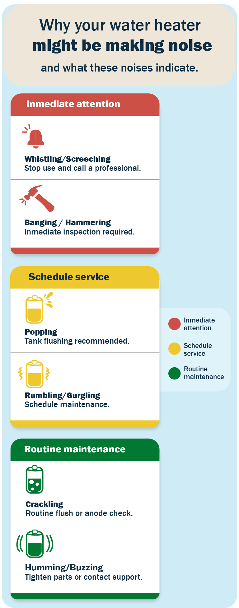 Visual chart showing 6 water heater sounds with icons, organized by severity