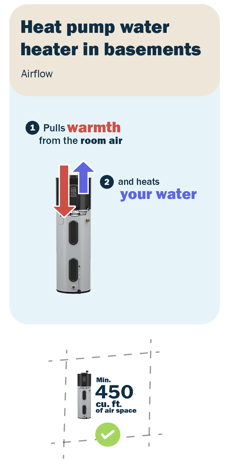 Comparison showing a heat pump water heater in a basement with airflow arrows