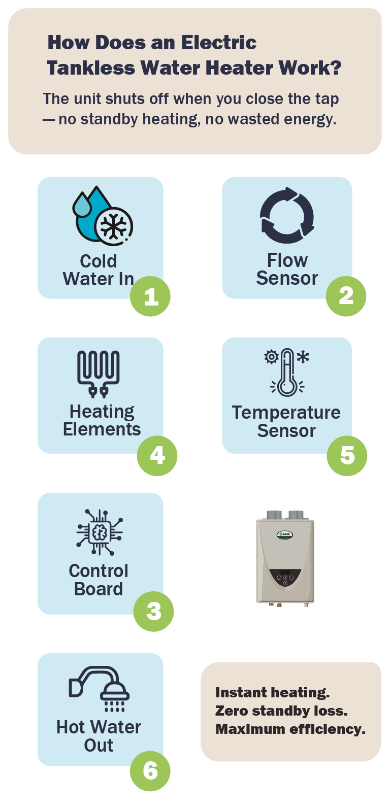 Infographic showing how an electric tankless water heater works in six steps.