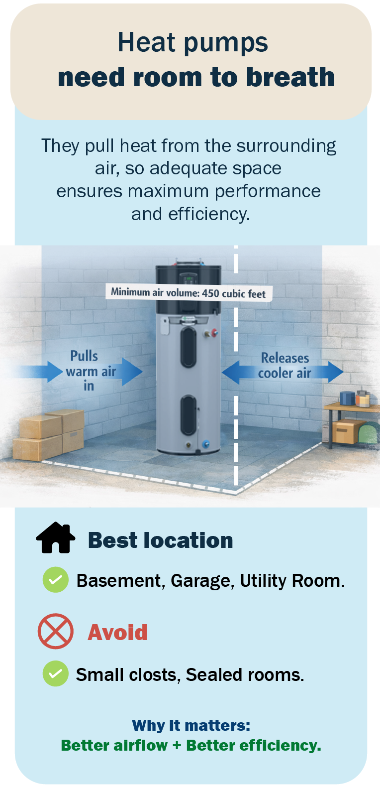 Simple diagram showing a heat pump water heater in a basement with 450 cubic feet of clearance marked around it