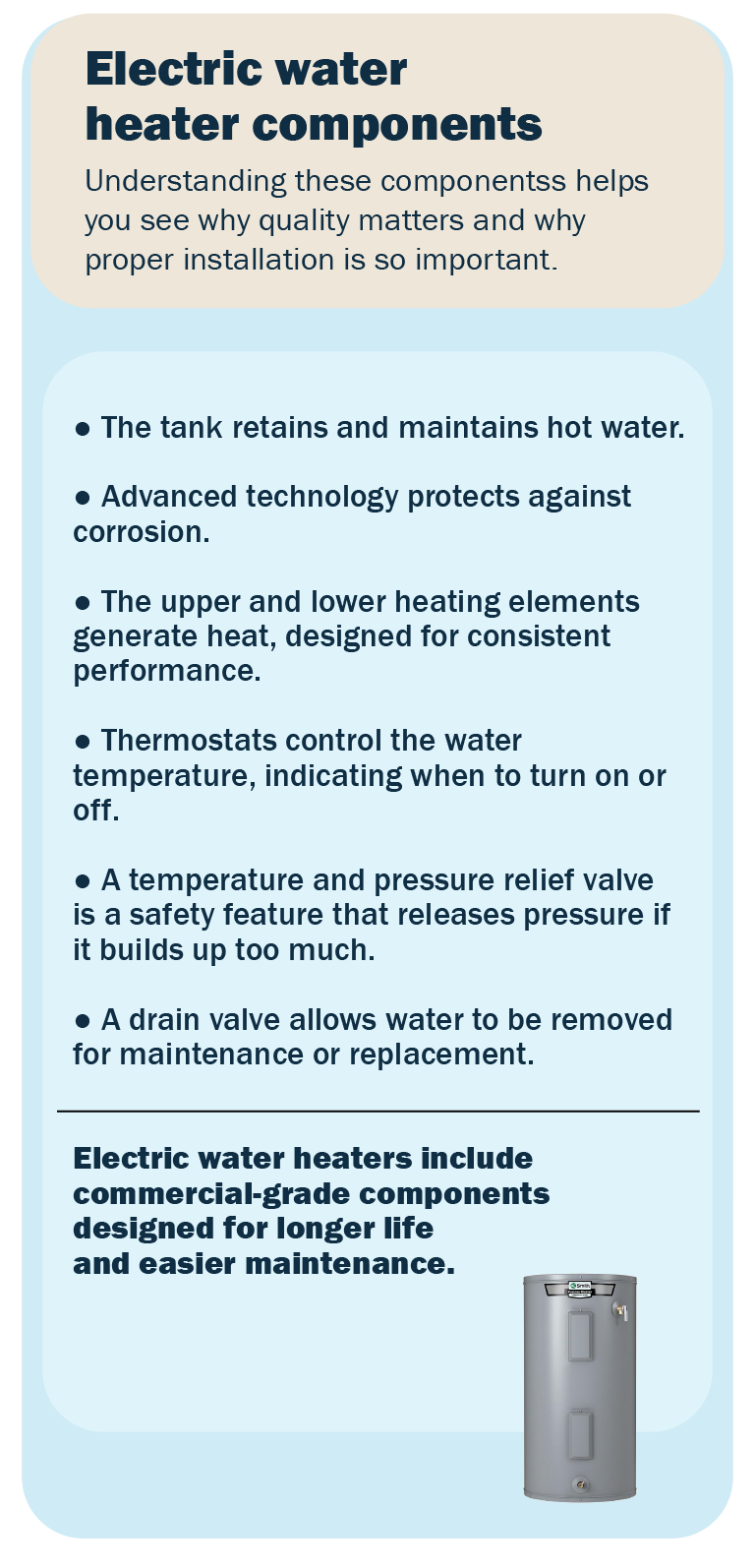 Infographic showing electric water heater components