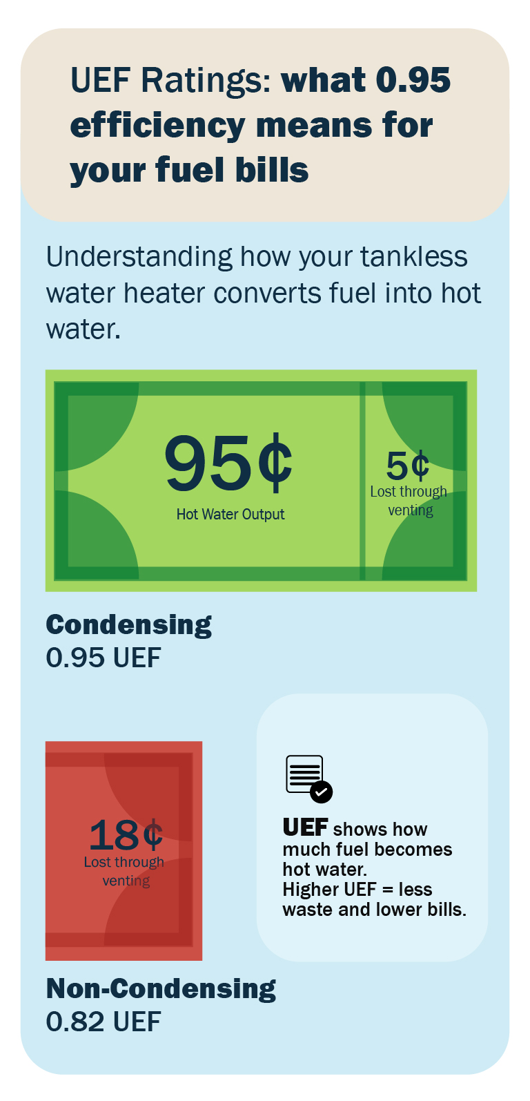 Infographic showing where each dollar of gas goes: 95 cents to hot water with condensing versus 82 cents with non-condensing. 