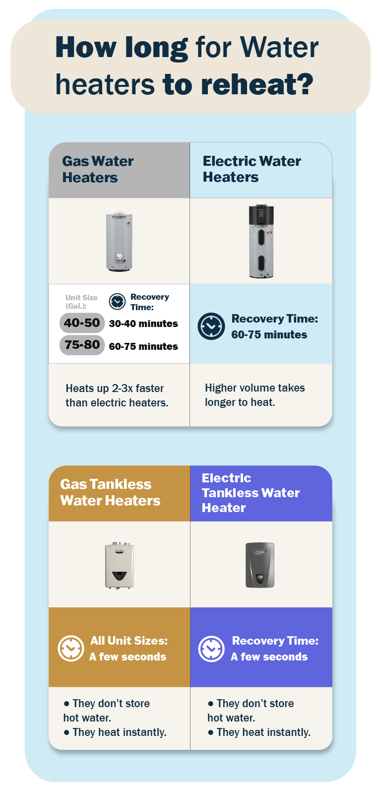 Infographic showing water heater recovery times for gas, electric, and tankless models by tank size.