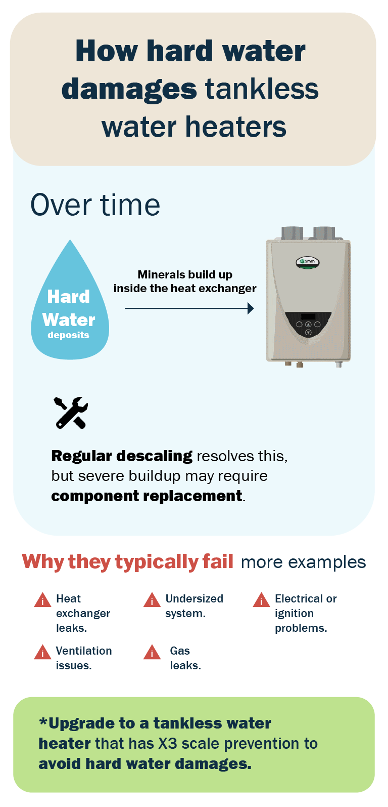 Infographic of how hard water damages tankless water heaters over time.